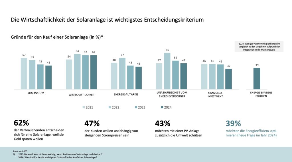 Umfrage: Beim Solaranlagen-Kauf spielt Klimaschutz eine immer geringere Rolle